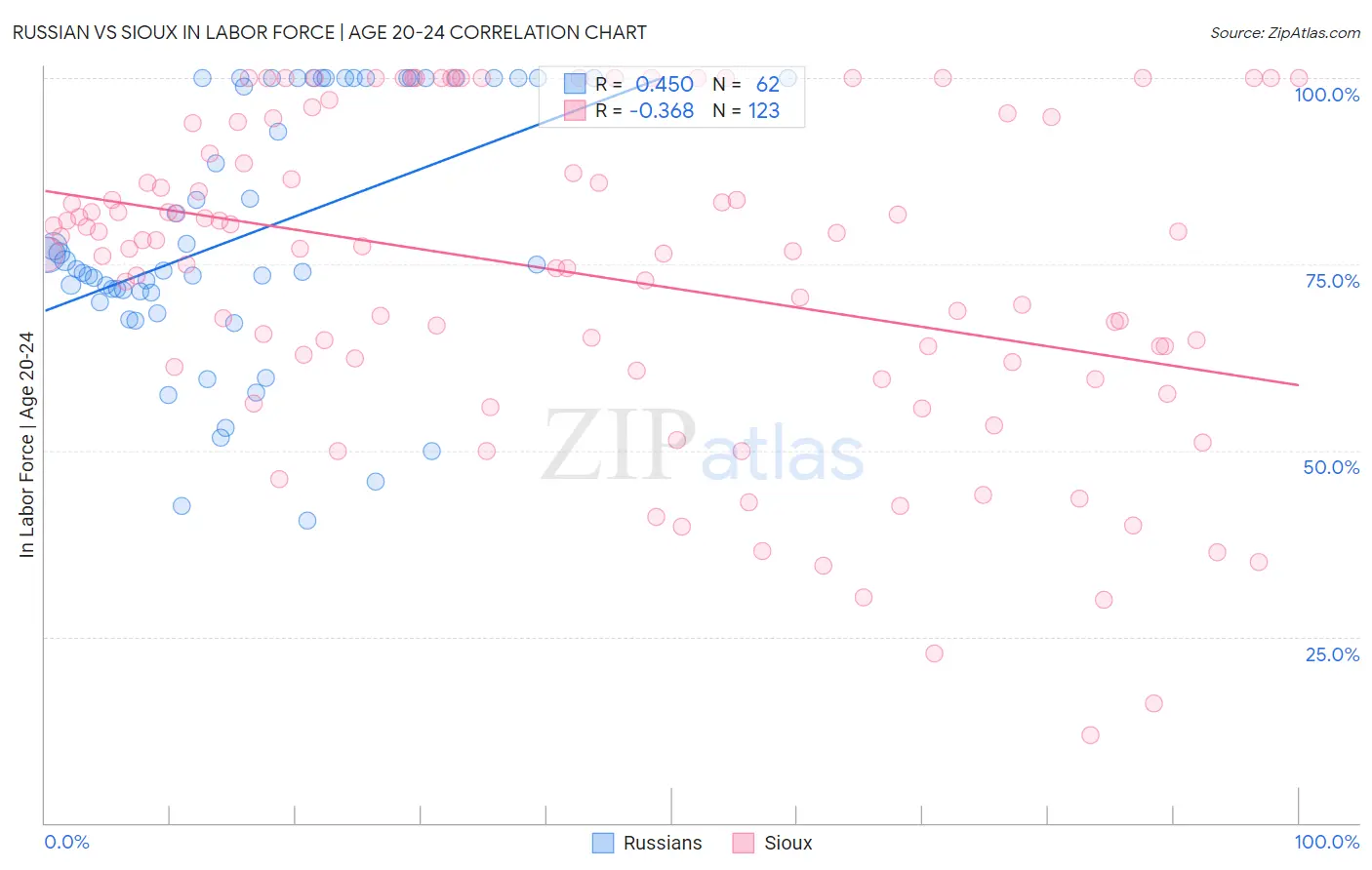 Russian vs Sioux In Labor Force | Age 20-24