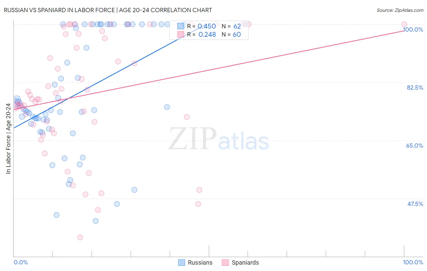 Russian vs Spaniard In Labor Force | Age 20-24