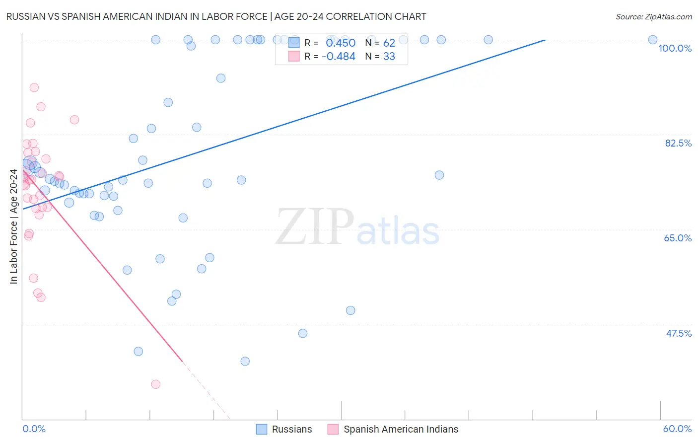 Russian vs Spanish American Indian In Labor Force | Age 20-24