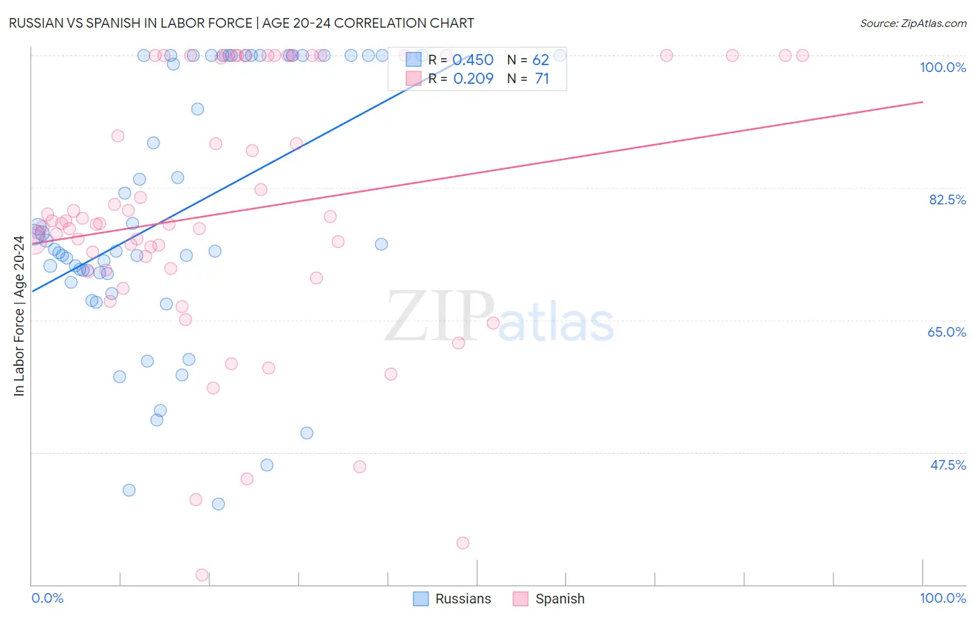 Russian vs Spanish In Labor Force | Age 20-24