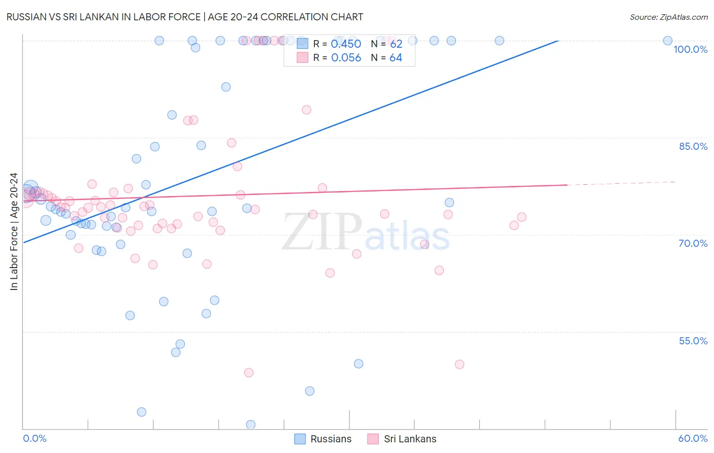 Russian vs Sri Lankan In Labor Force | Age 20-24