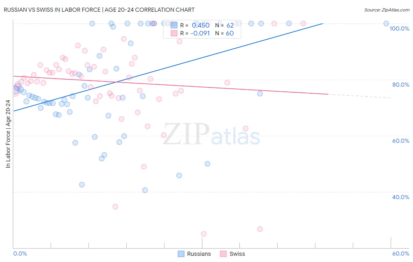 Russian vs Swiss In Labor Force | Age 20-24