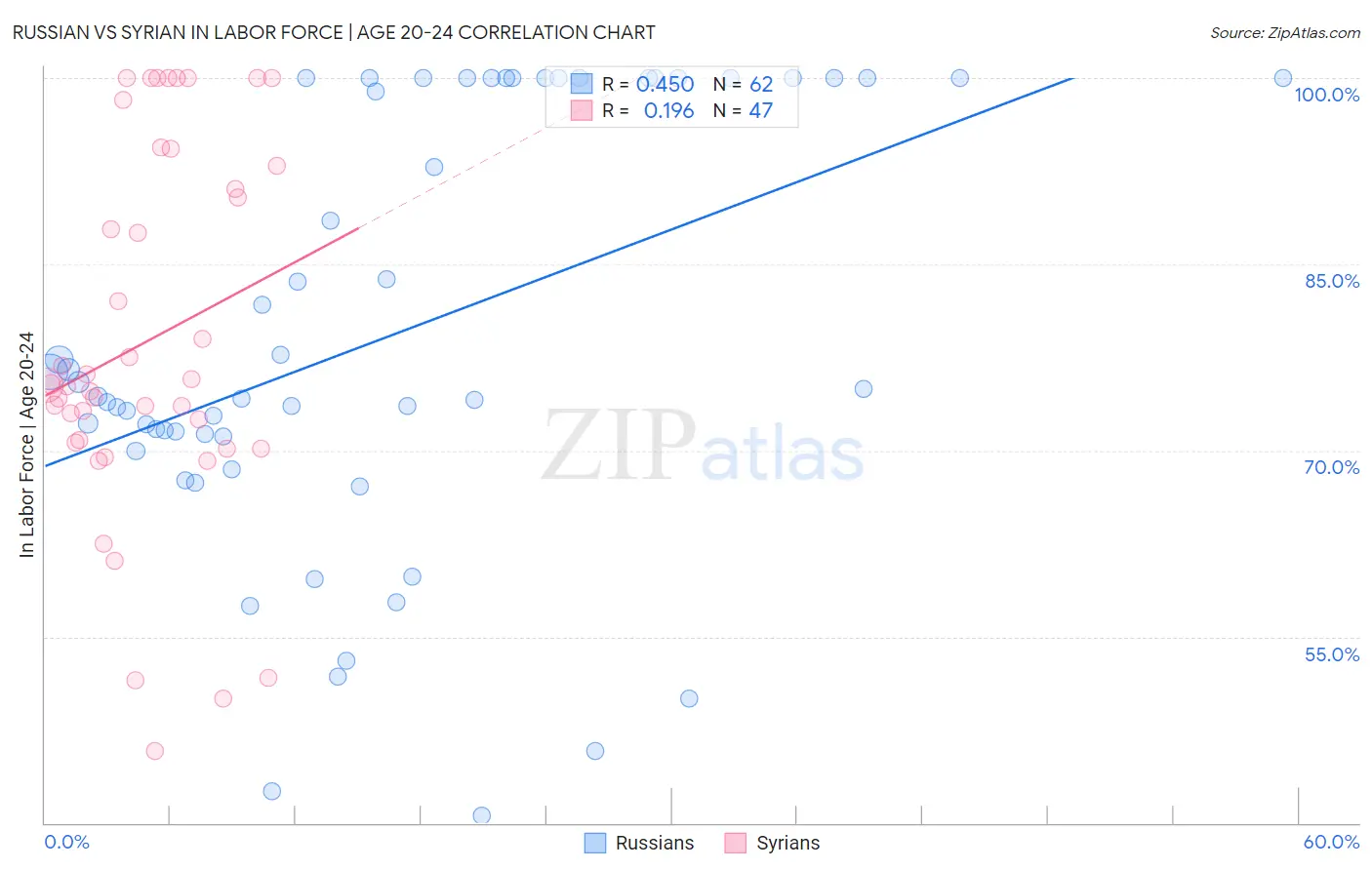 Russian vs Syrian In Labor Force | Age 20-24