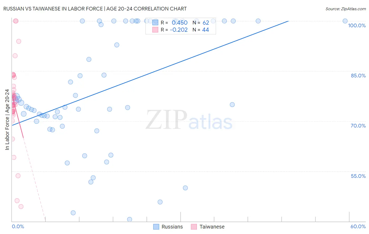 Russian vs Taiwanese In Labor Force | Age 20-24