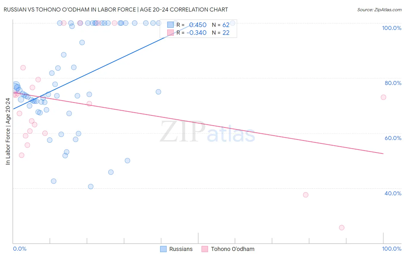 Russian vs Tohono O'odham In Labor Force | Age 20-24