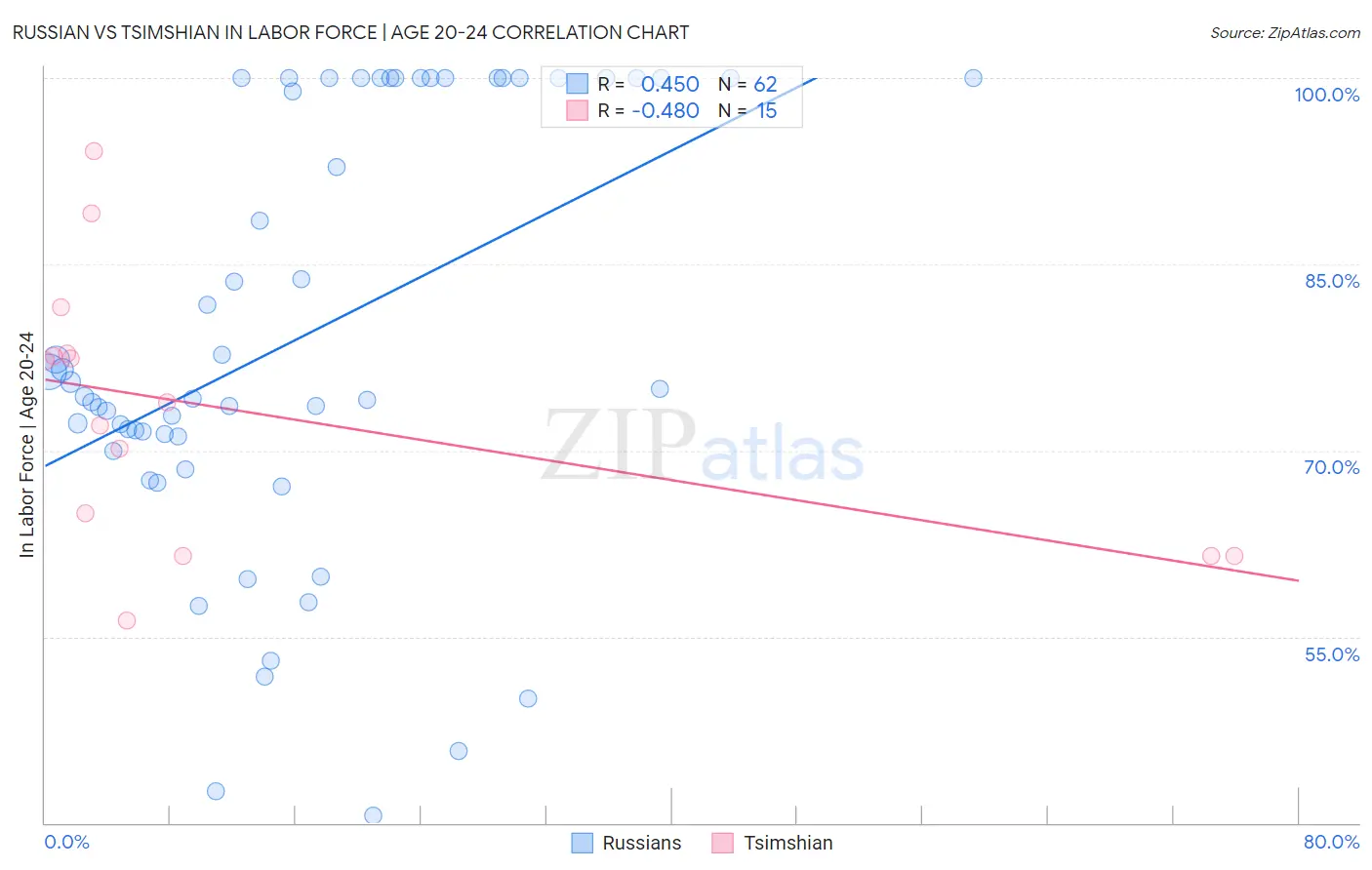 Russian vs Tsimshian In Labor Force | Age 20-24