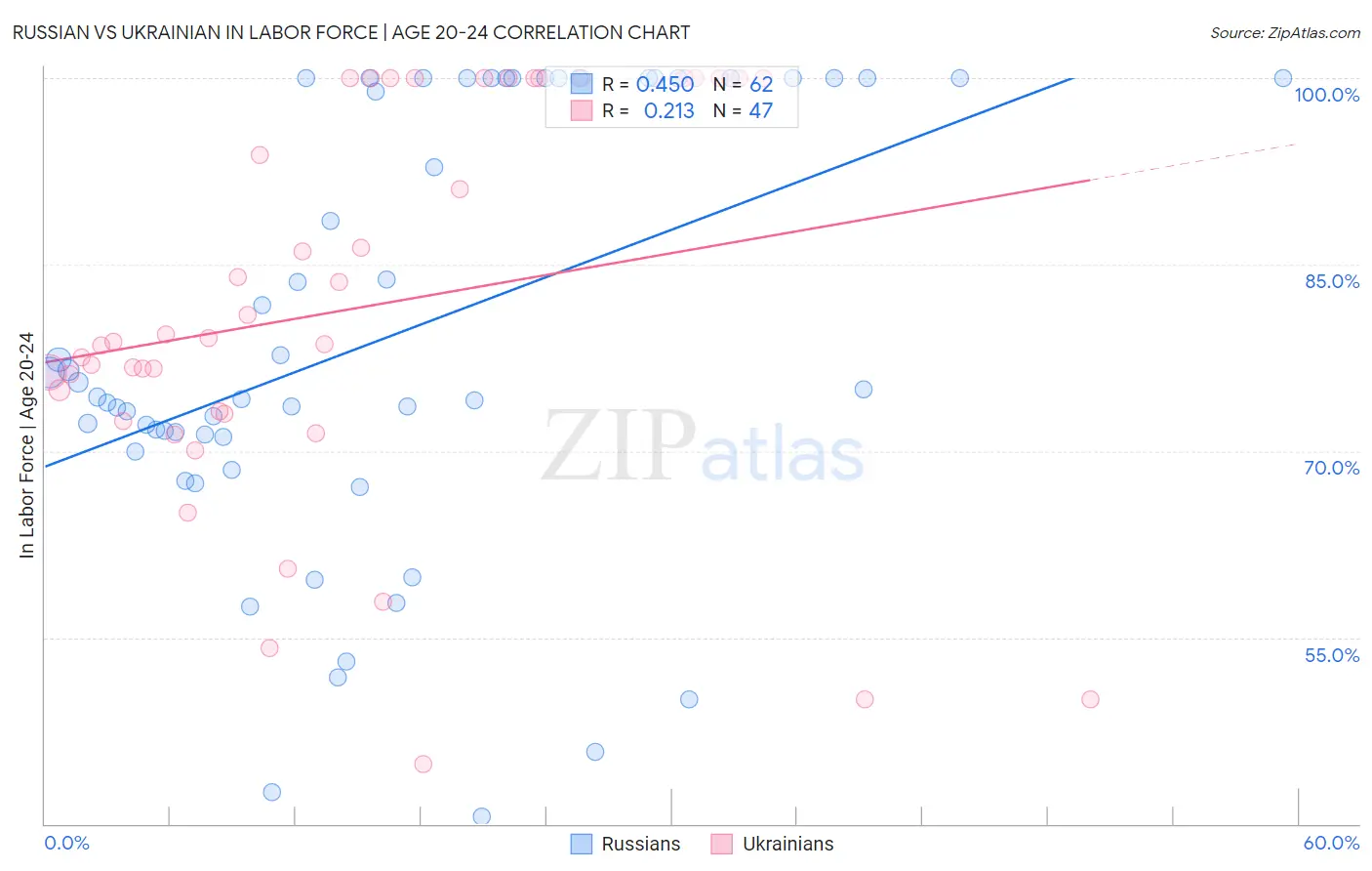 Russian vs Ukrainian In Labor Force | Age 20-24