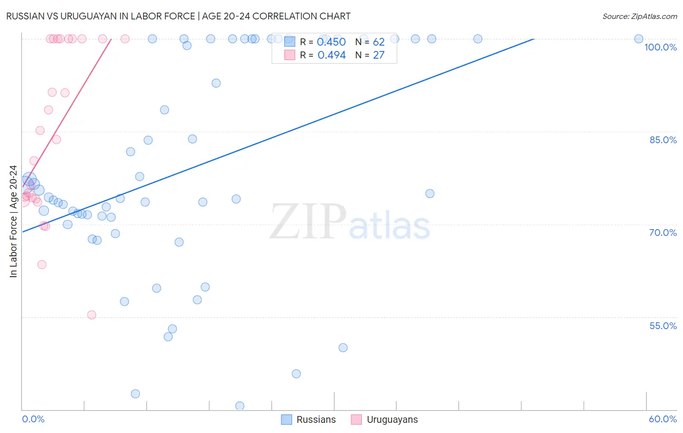 Russian vs Uruguayan In Labor Force | Age 20-24