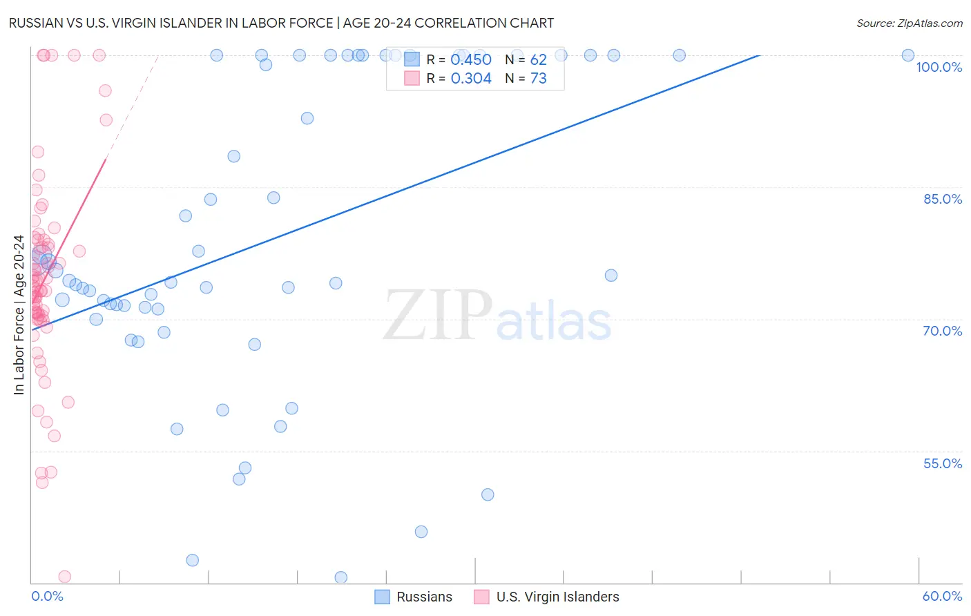 Russian vs U.S. Virgin Islander In Labor Force | Age 20-24