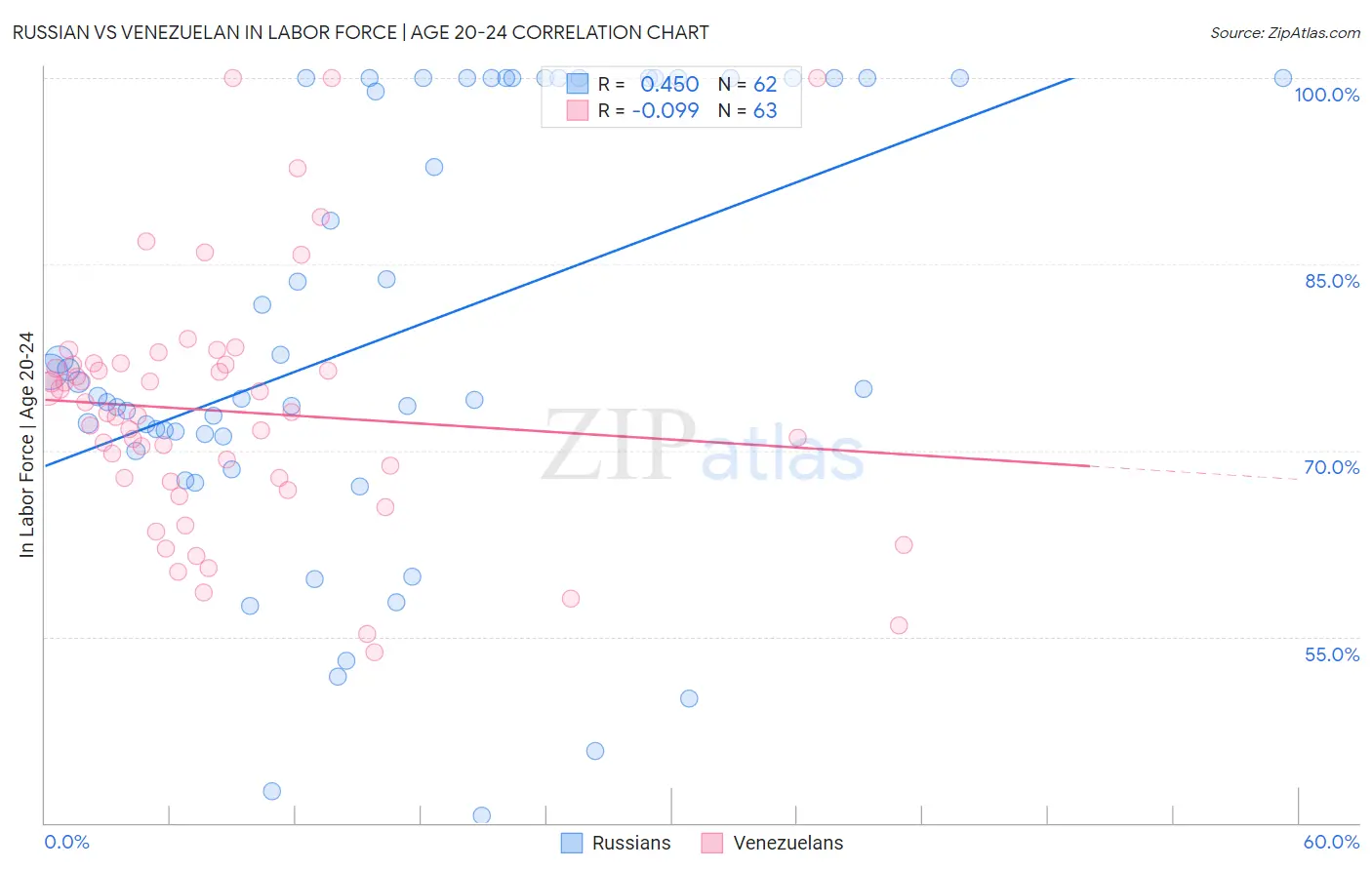 Russian vs Venezuelan In Labor Force | Age 20-24