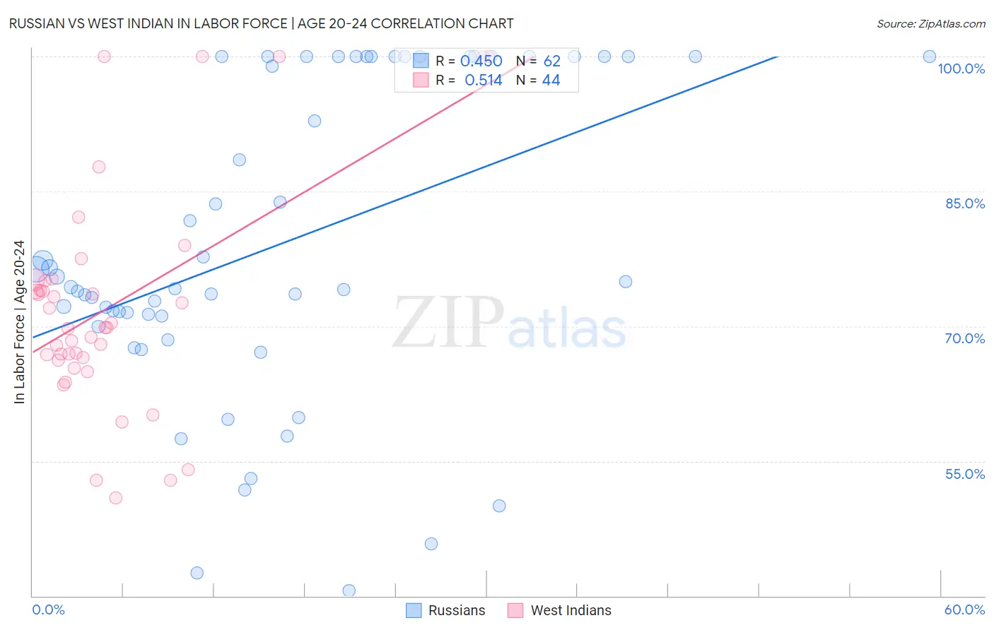 Russian vs West Indian In Labor Force | Age 20-24