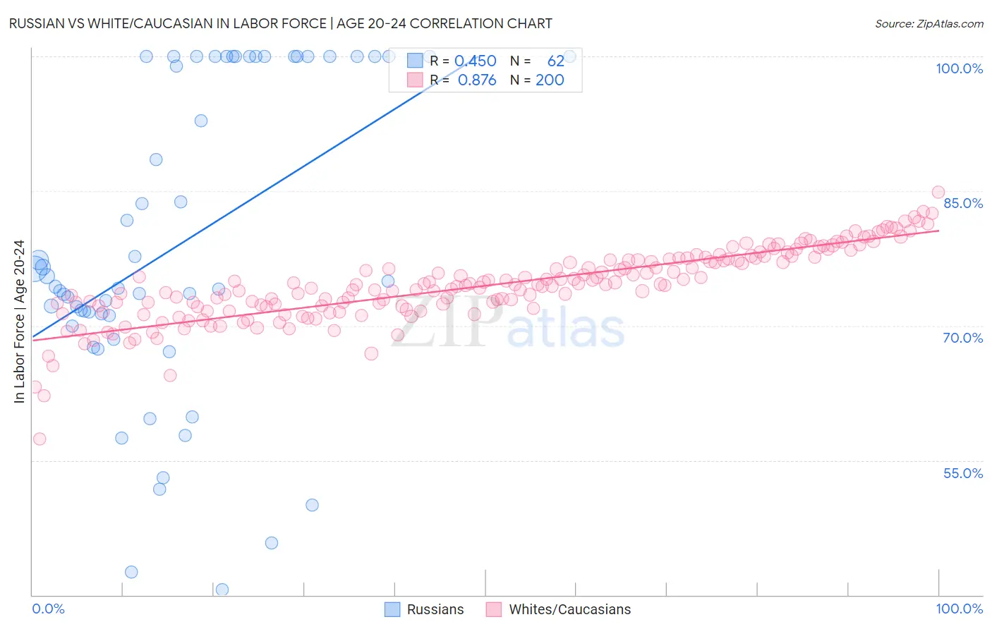 Russian vs White/Caucasian In Labor Force | Age 20-24