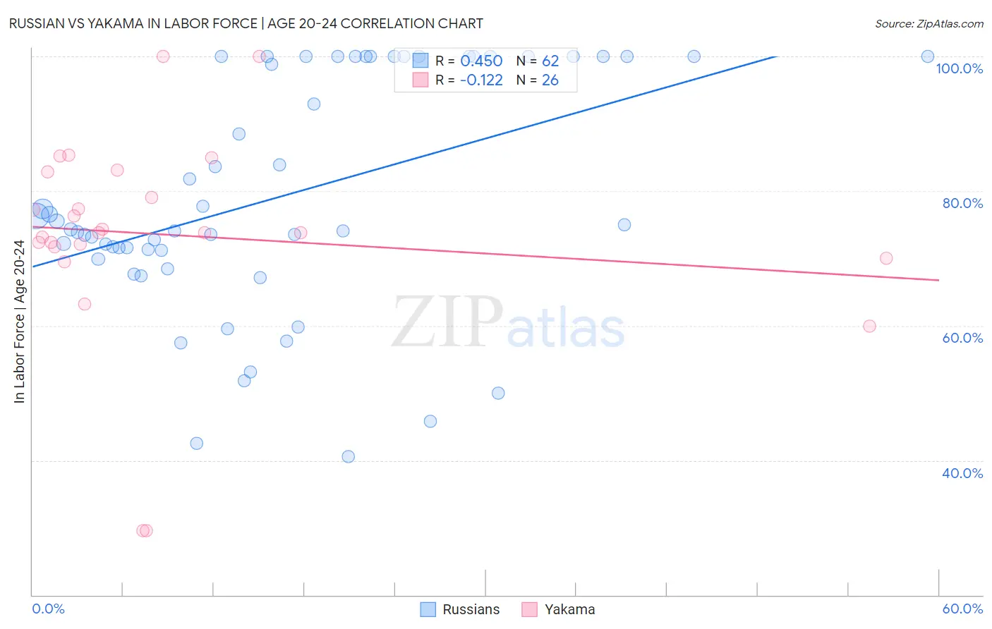 Russian vs Yakama In Labor Force | Age 20-24