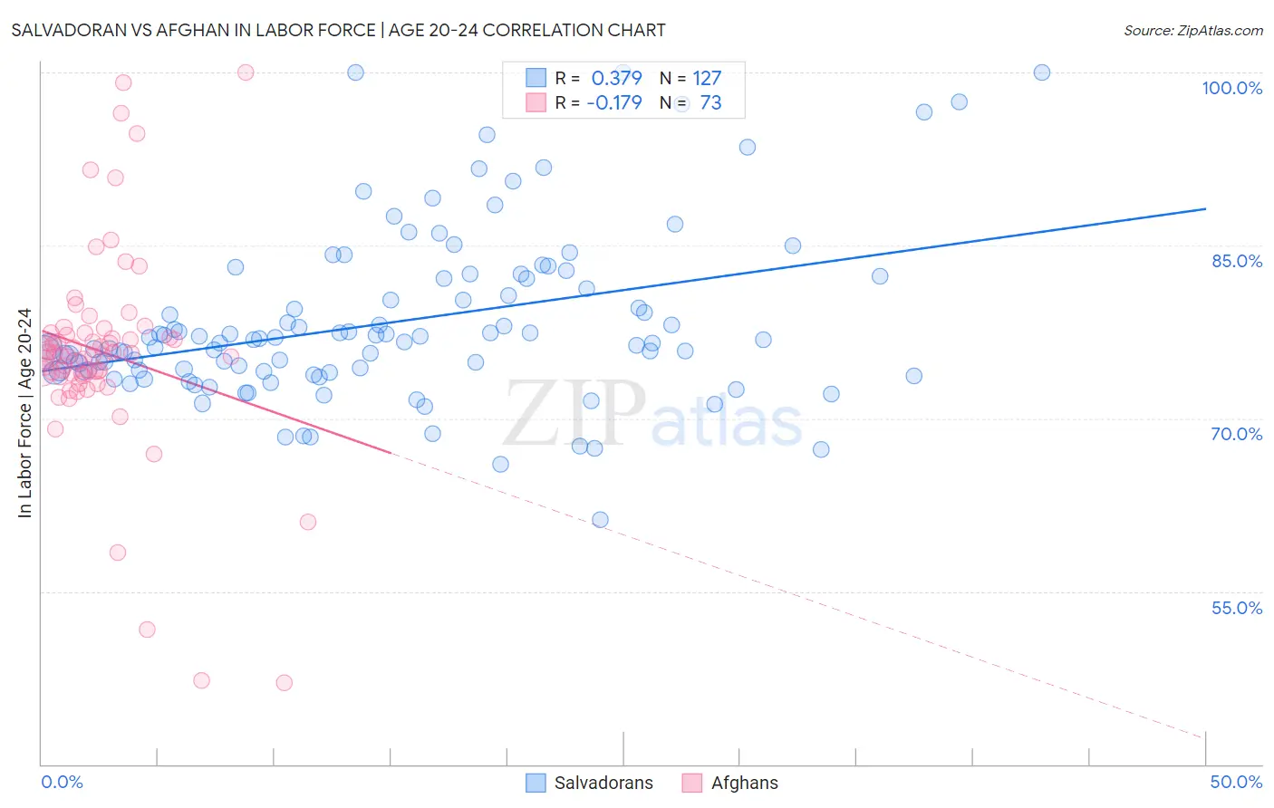 Salvadoran vs Afghan In Labor Force | Age 20-24