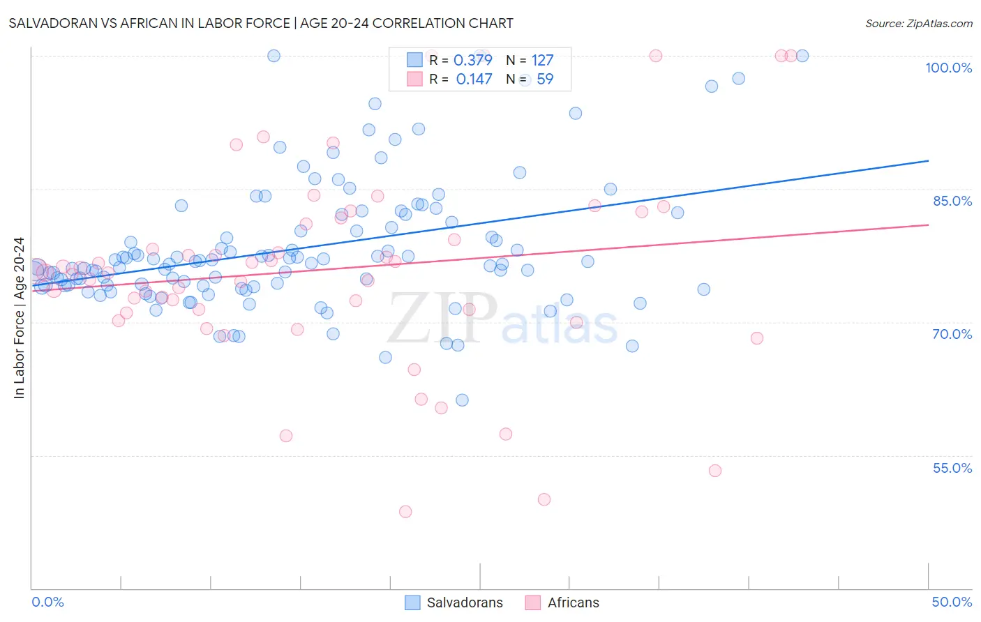 Salvadoran vs African In Labor Force | Age 20-24