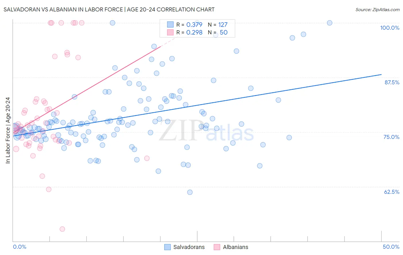 Salvadoran vs Albanian In Labor Force | Age 20-24