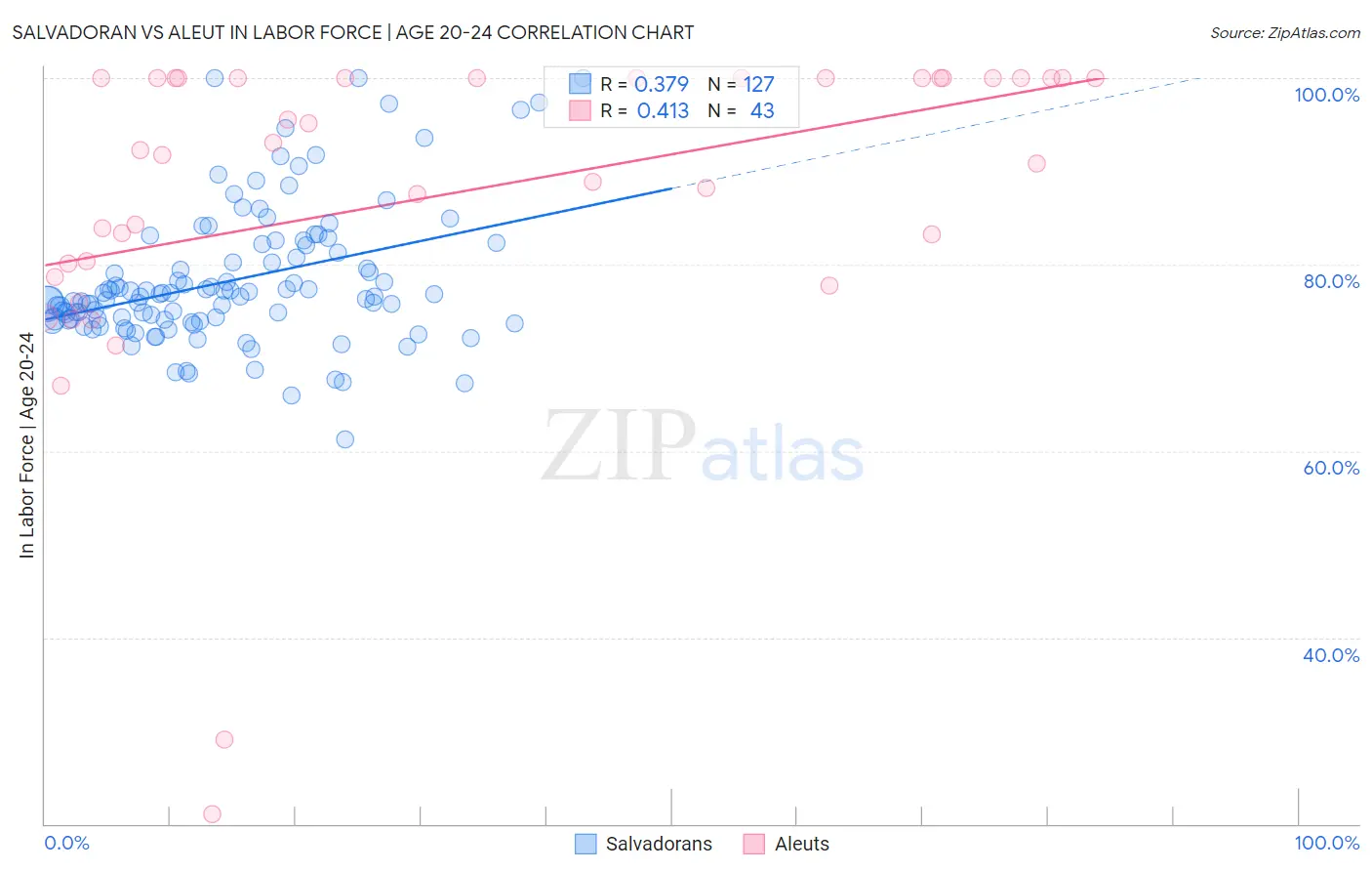 Salvadoran vs Aleut In Labor Force | Age 20-24