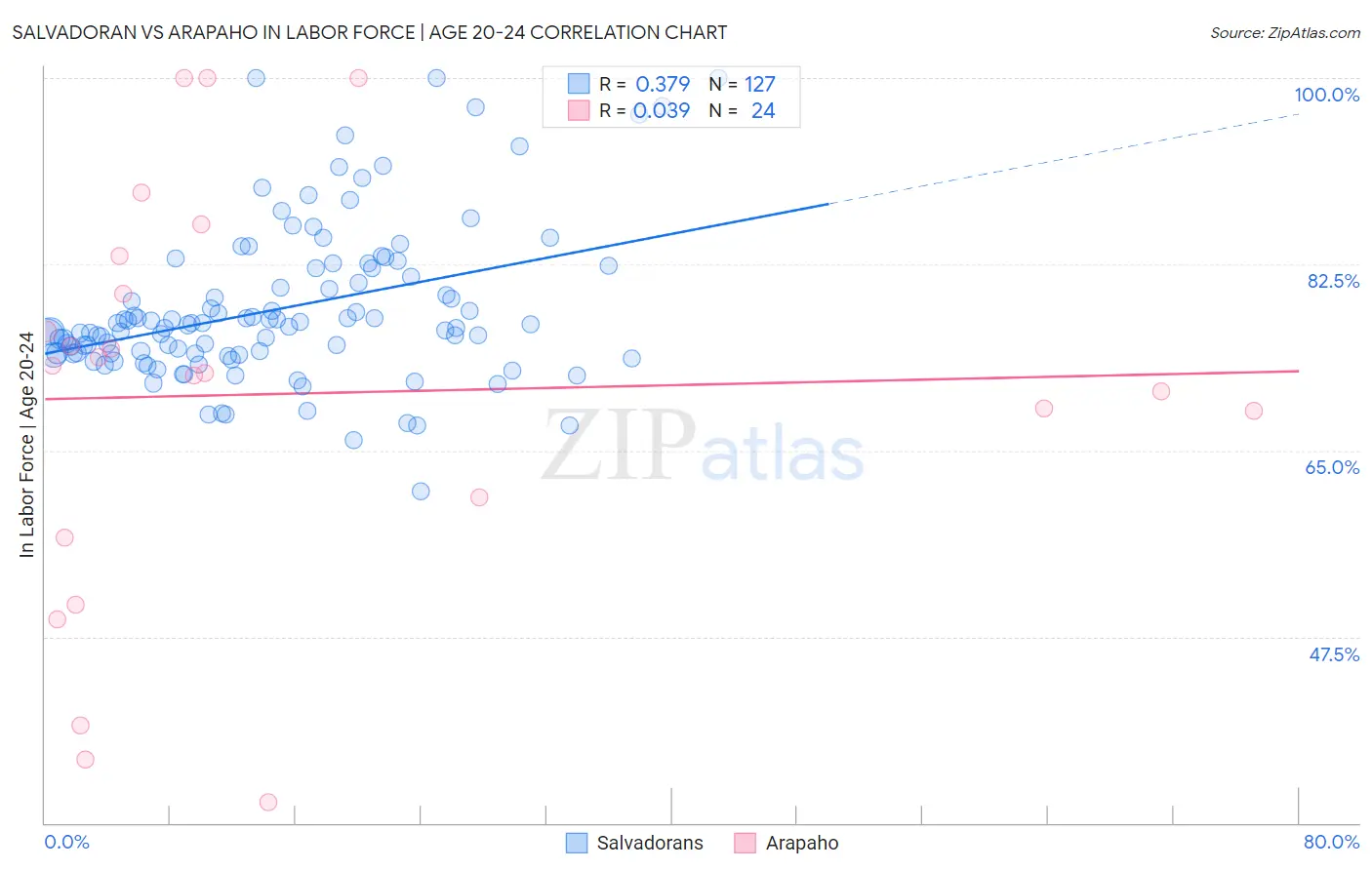 Salvadoran vs Arapaho In Labor Force | Age 20-24