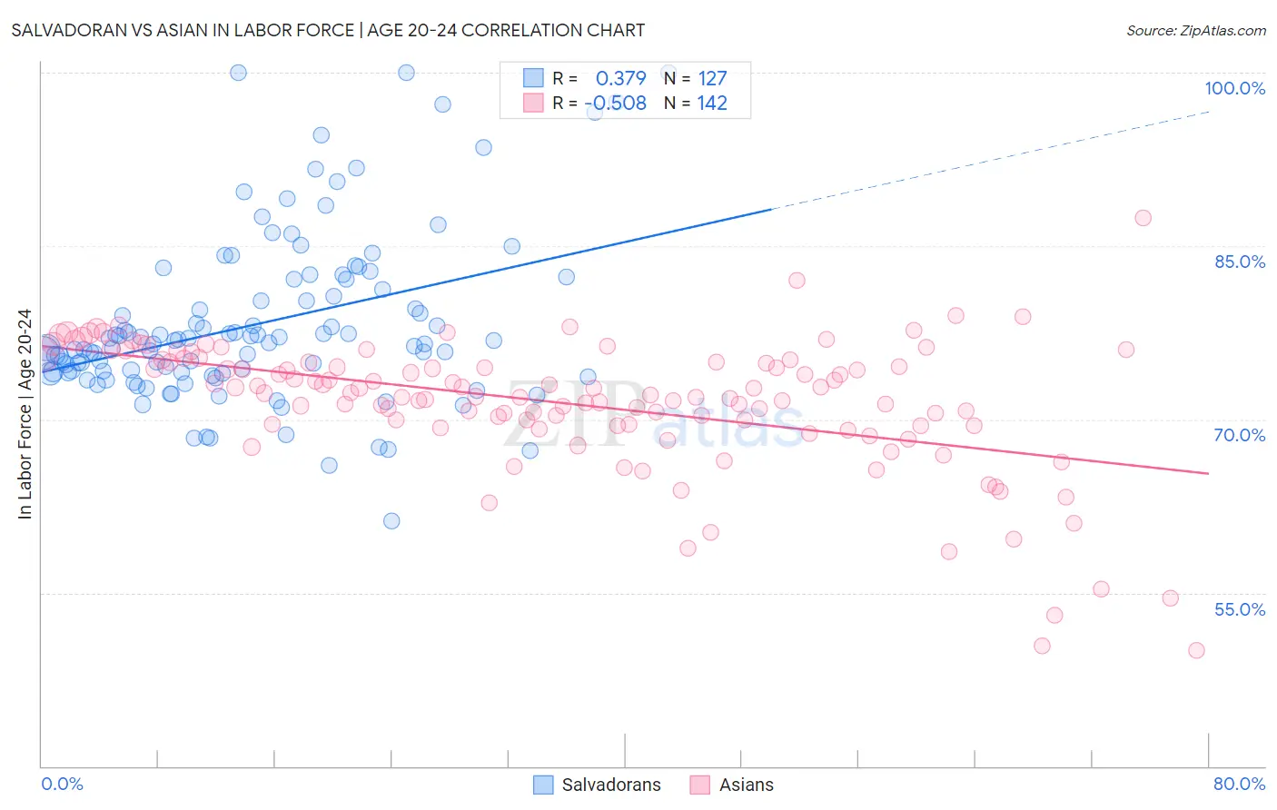 Salvadoran vs Asian In Labor Force | Age 20-24