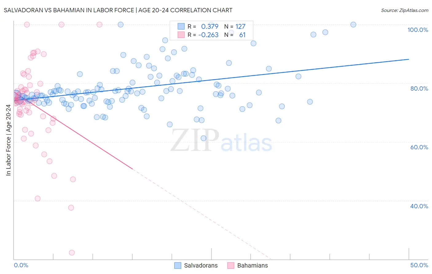 Salvadoran vs Bahamian In Labor Force | Age 20-24