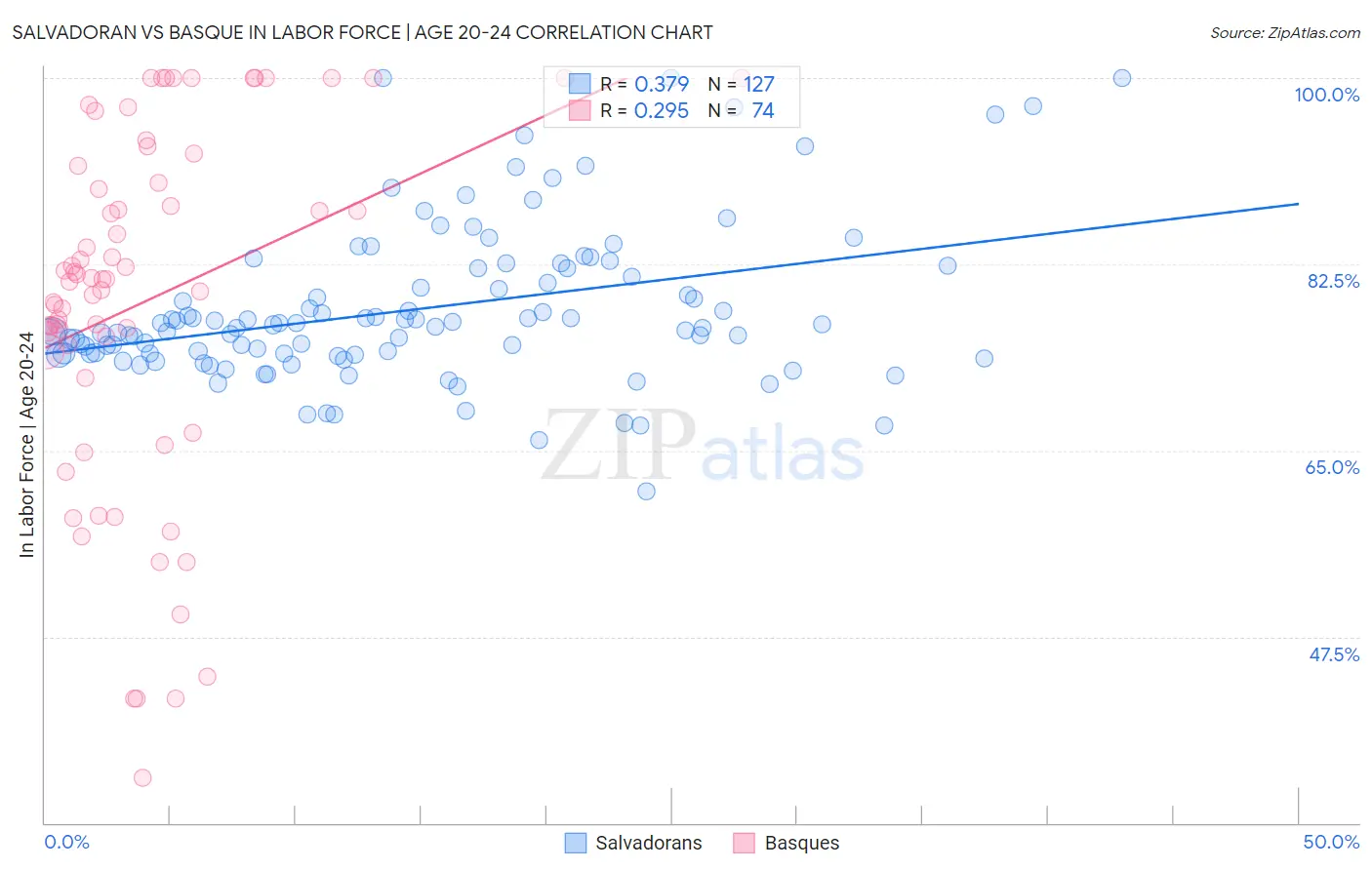Salvadoran vs Basque In Labor Force | Age 20-24