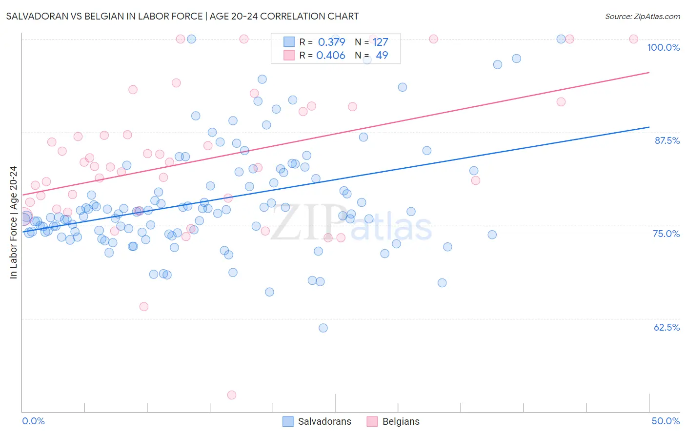 Salvadoran vs Belgian In Labor Force | Age 20-24