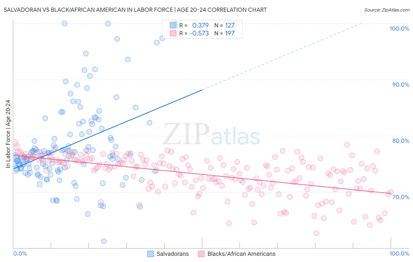 Salvadoran vs Black/African American In Labor Force | Age 20-24