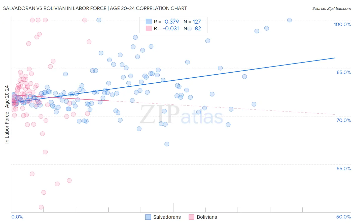 Salvadoran vs Bolivian In Labor Force | Age 20-24