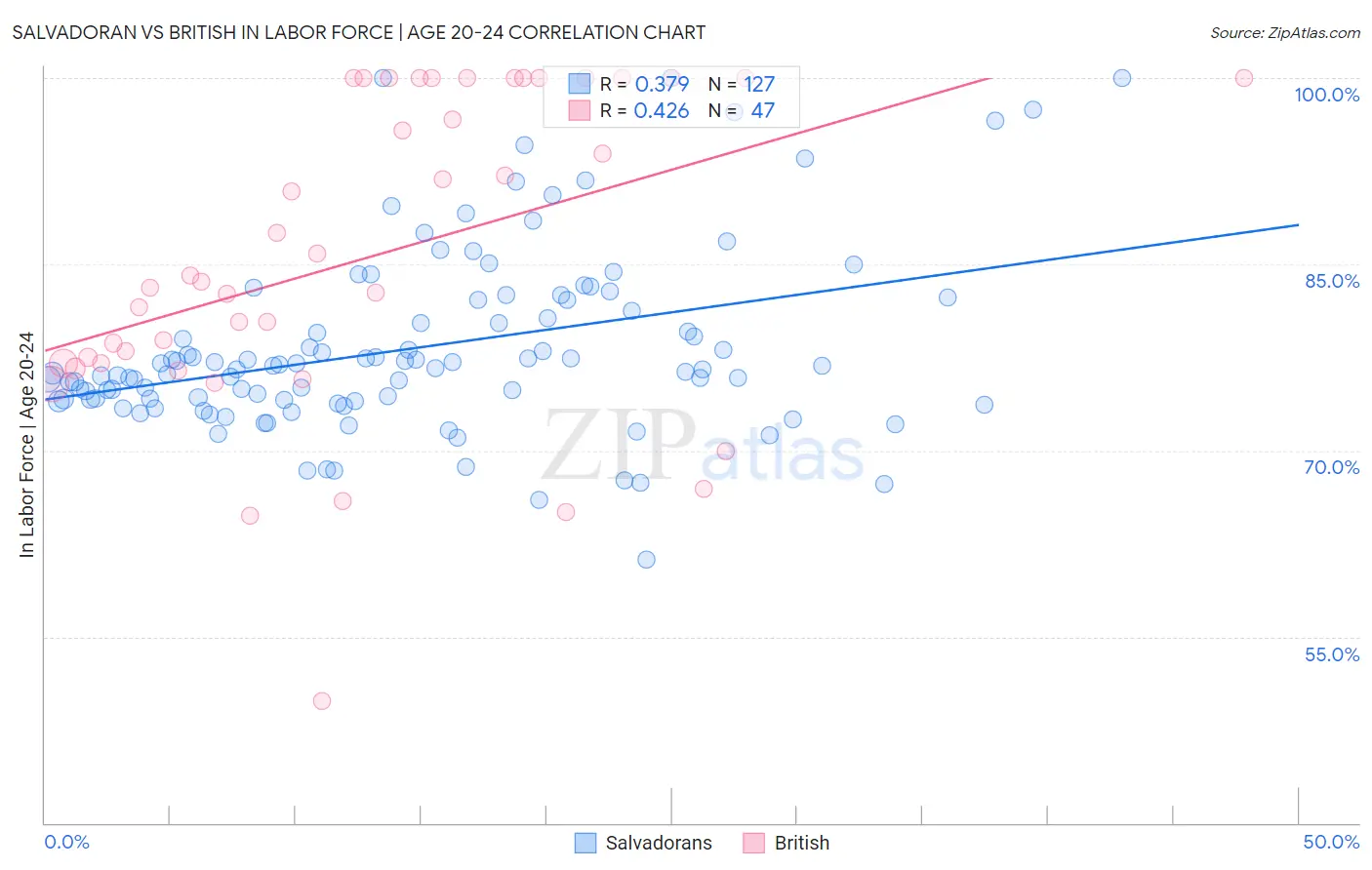 Salvadoran vs British In Labor Force | Age 20-24