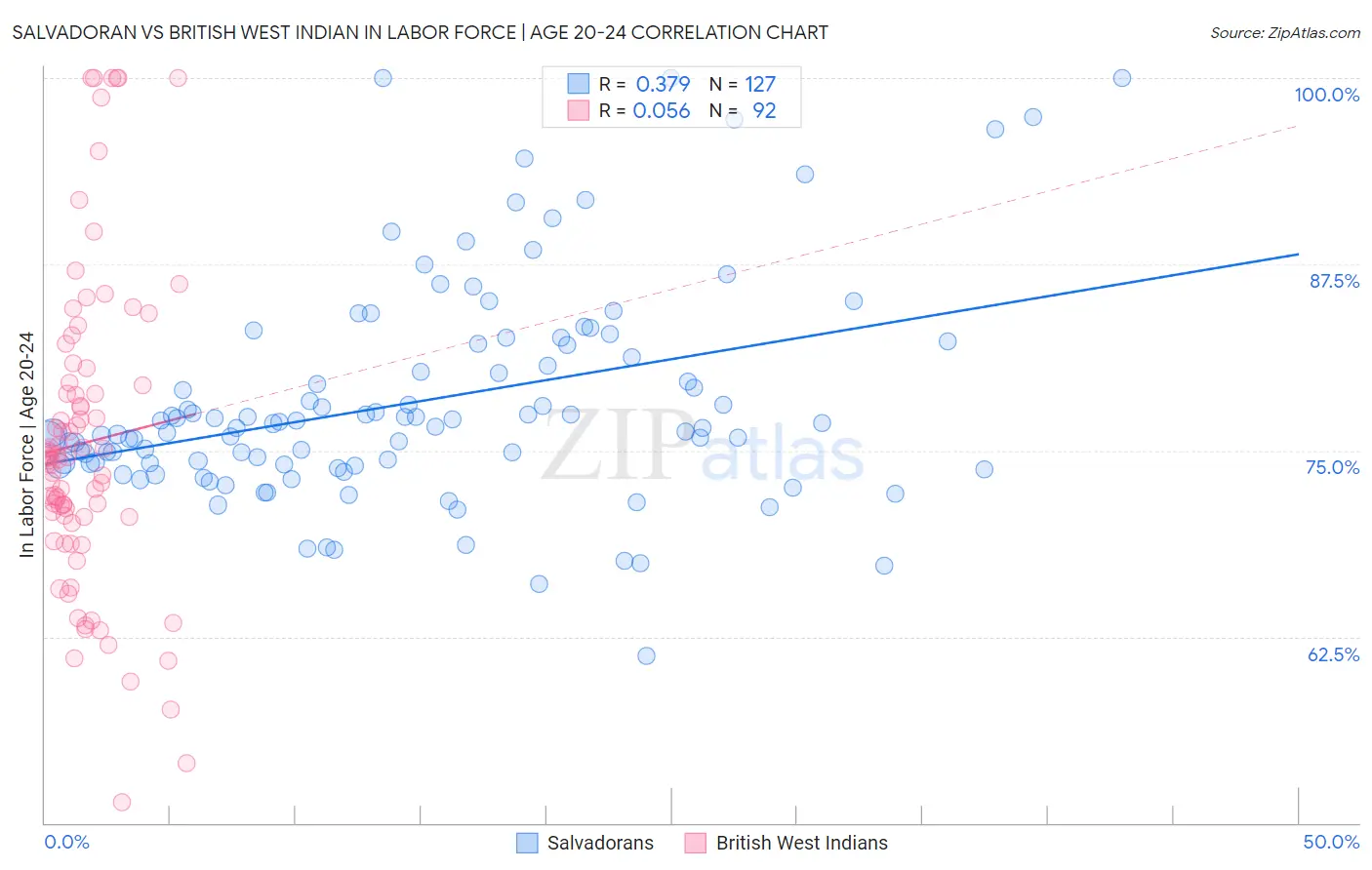 Salvadoran vs British West Indian In Labor Force | Age 20-24