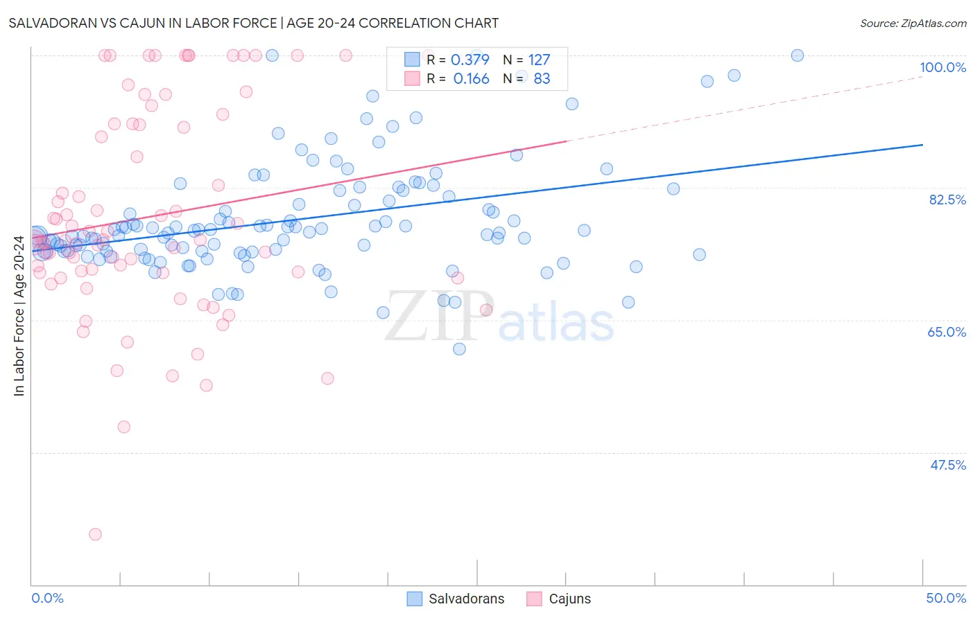 Salvadoran vs Cajun In Labor Force | Age 20-24