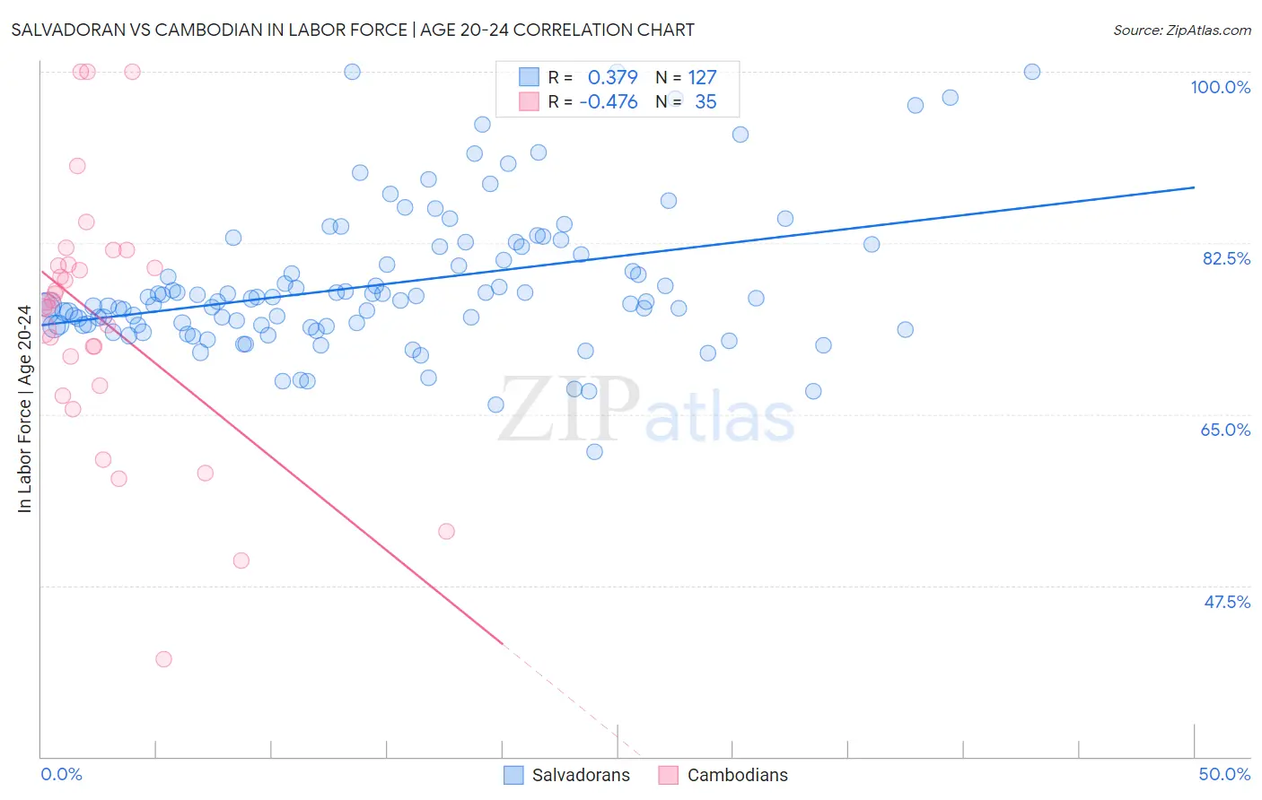 Salvadoran vs Cambodian In Labor Force | Age 20-24