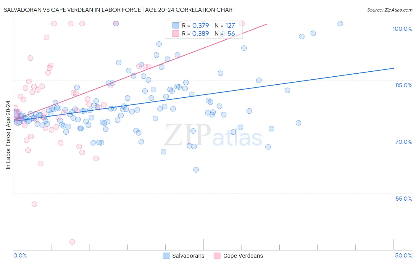 Salvadoran vs Cape Verdean In Labor Force | Age 20-24