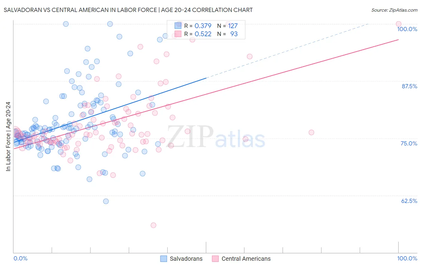 Salvadoran vs Central American In Labor Force | Age 20-24