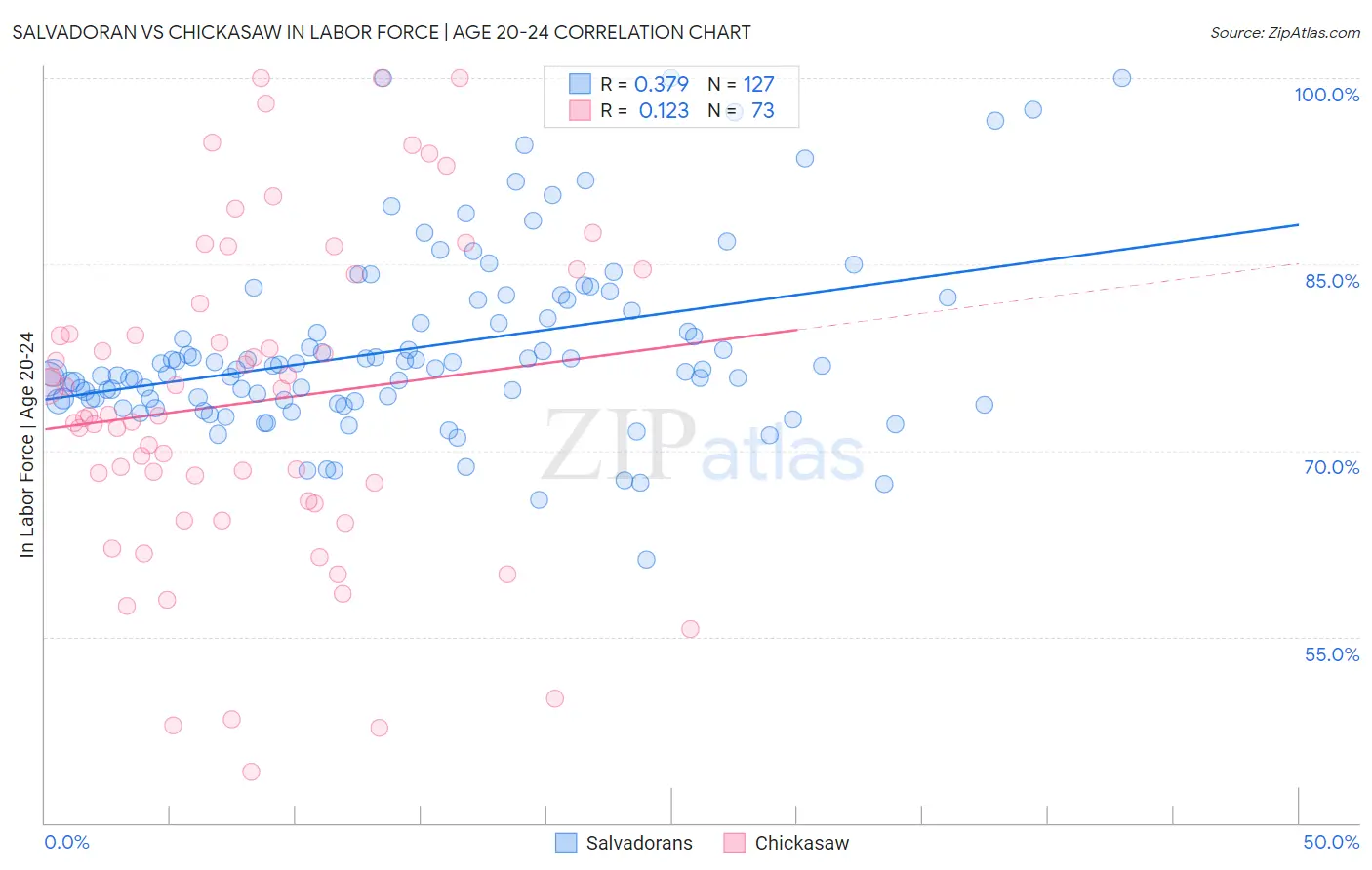 Salvadoran vs Chickasaw In Labor Force | Age 20-24