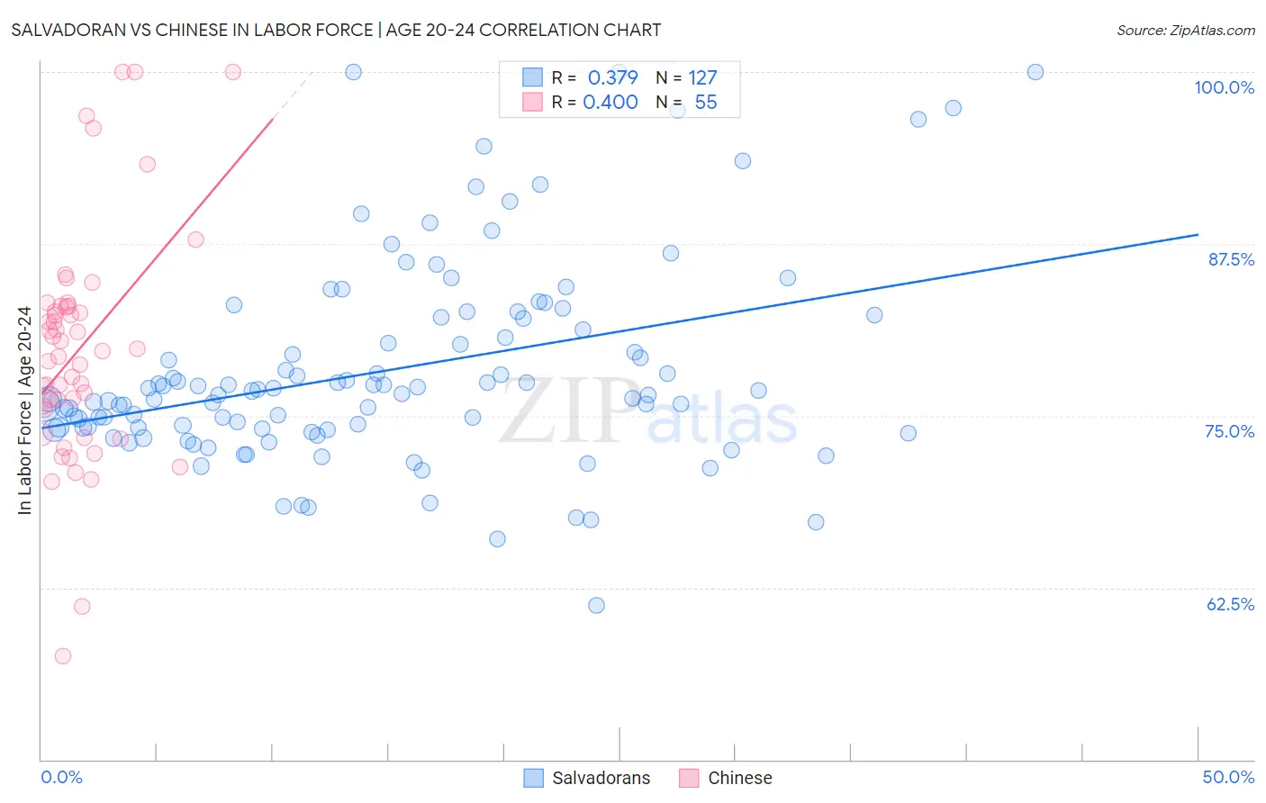 Salvadoran vs Chinese In Labor Force | Age 20-24