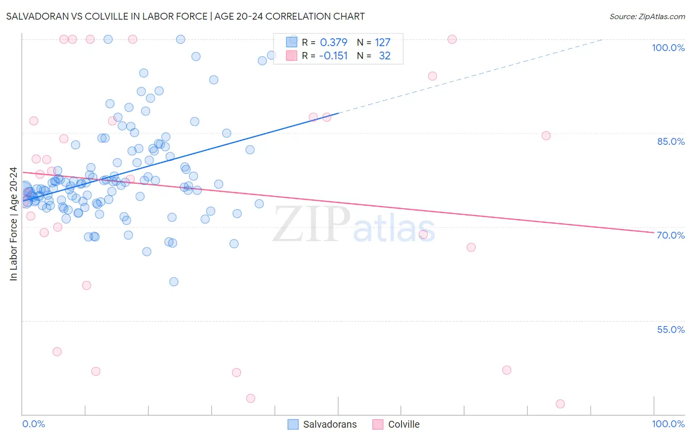 Salvadoran vs Colville In Labor Force | Age 20-24