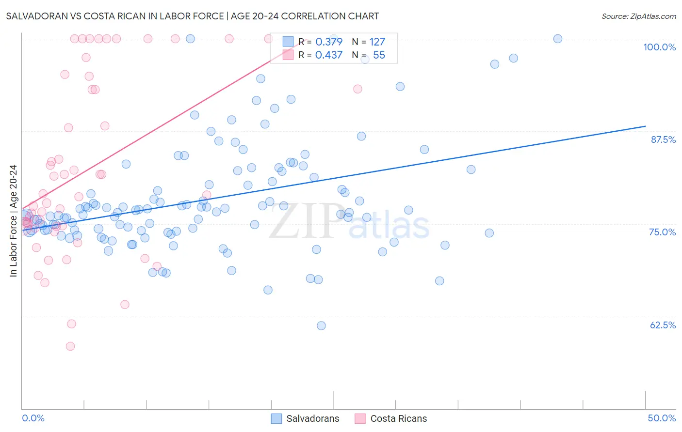 Salvadoran vs Costa Rican In Labor Force | Age 20-24