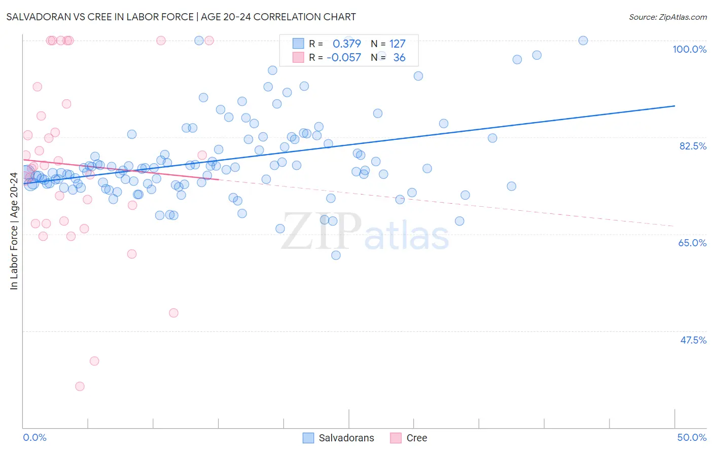 Salvadoran vs Cree In Labor Force | Age 20-24