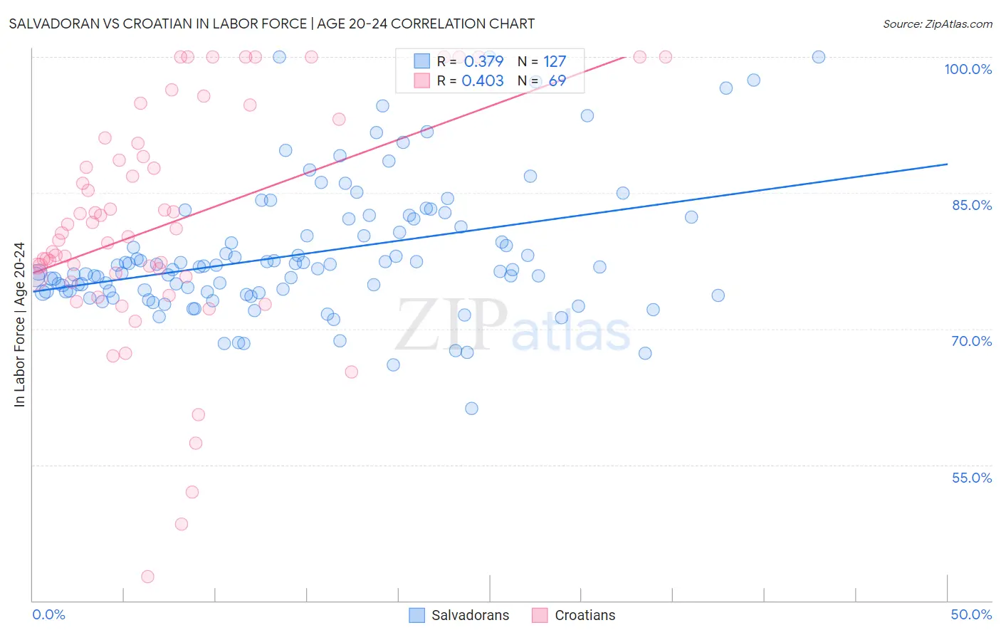 Salvadoran vs Croatian In Labor Force | Age 20-24