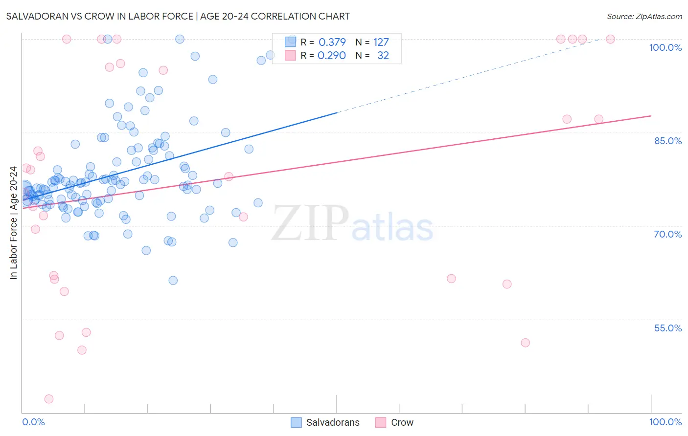 Salvadoran vs Crow In Labor Force | Age 20-24