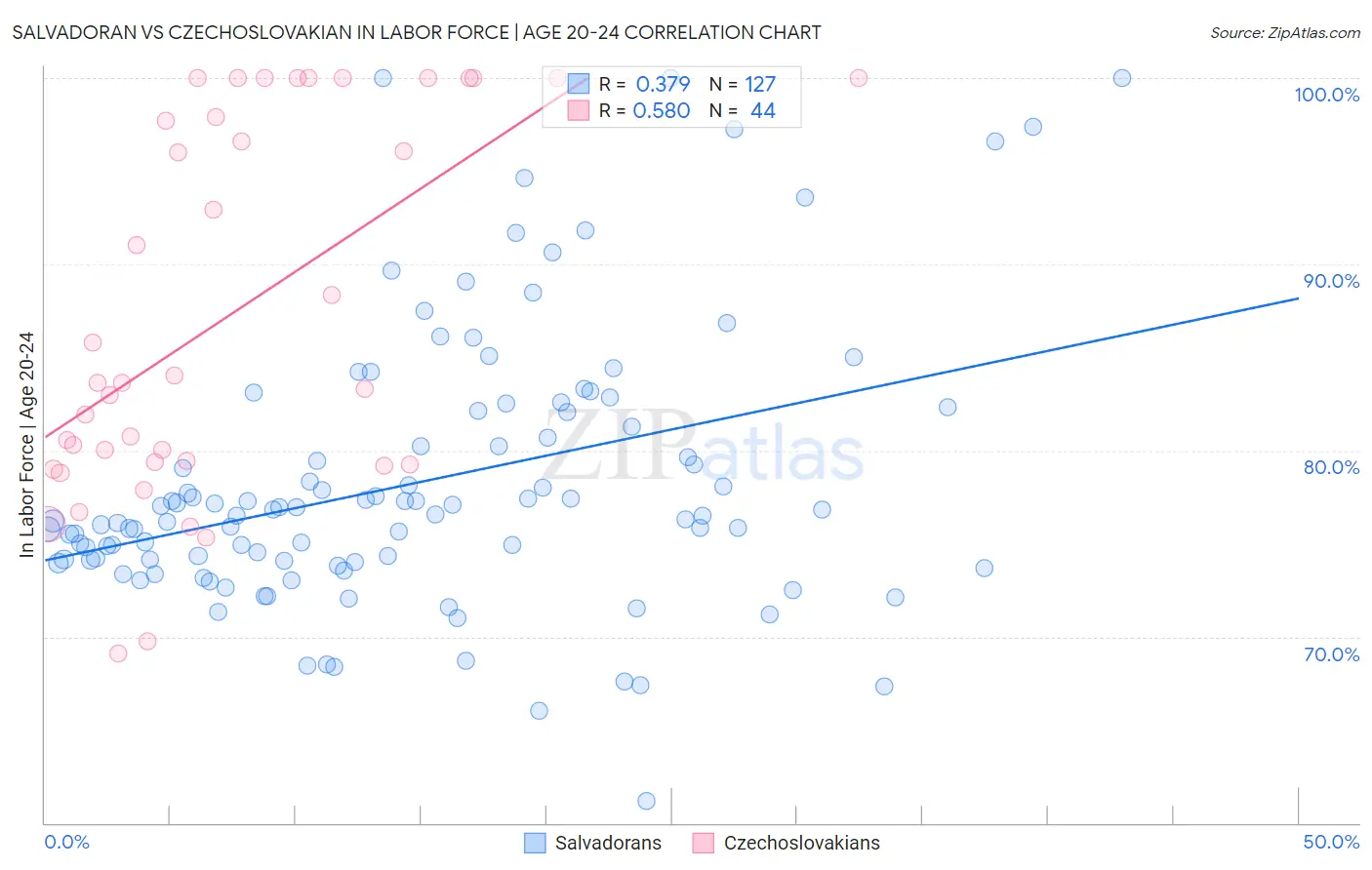 Salvadoran vs Czechoslovakian In Labor Force | Age 20-24