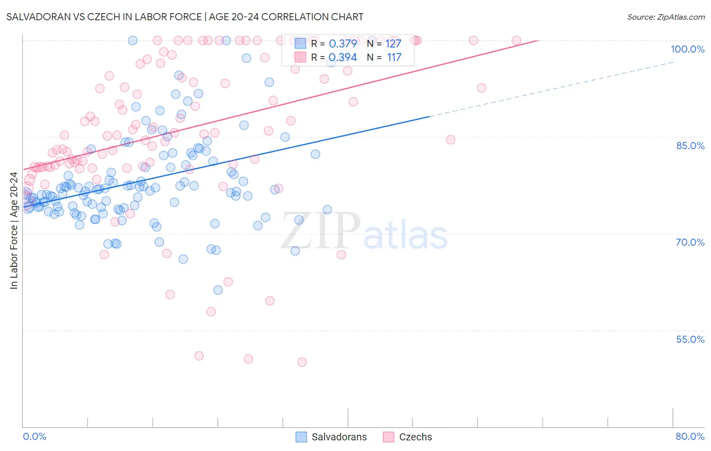 Salvadoran vs Czech In Labor Force | Age 20-24