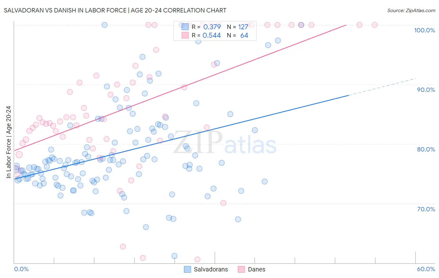Salvadoran vs Danish In Labor Force | Age 20-24