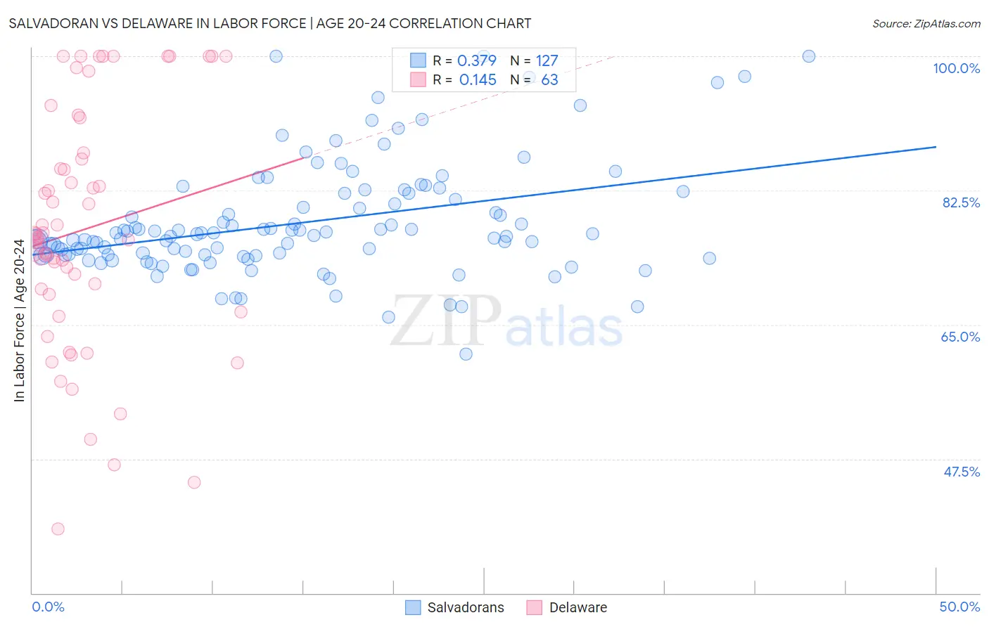 Salvadoran vs Delaware In Labor Force | Age 20-24