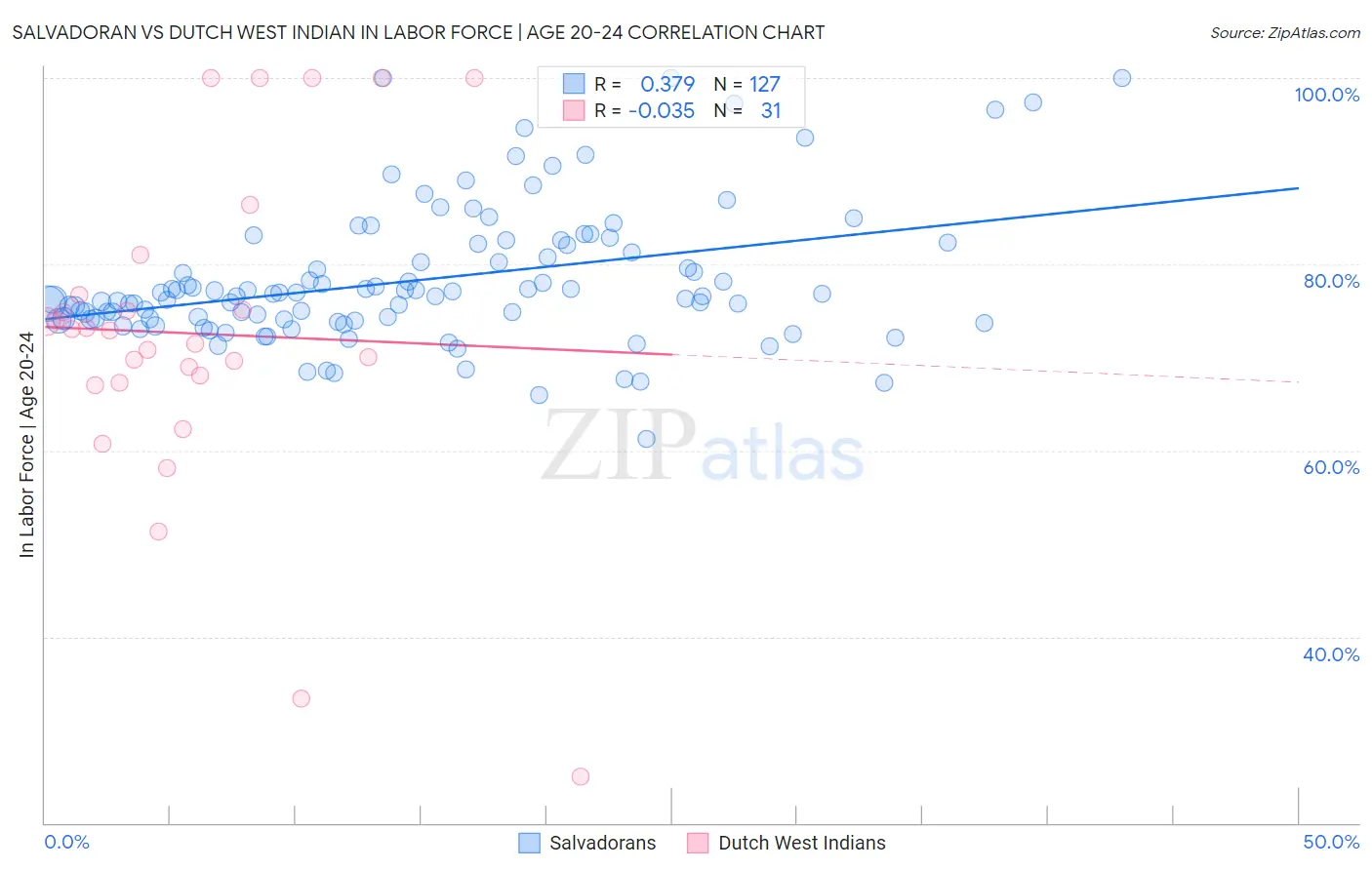 Salvadoran vs Dutch West Indian In Labor Force | Age 20-24