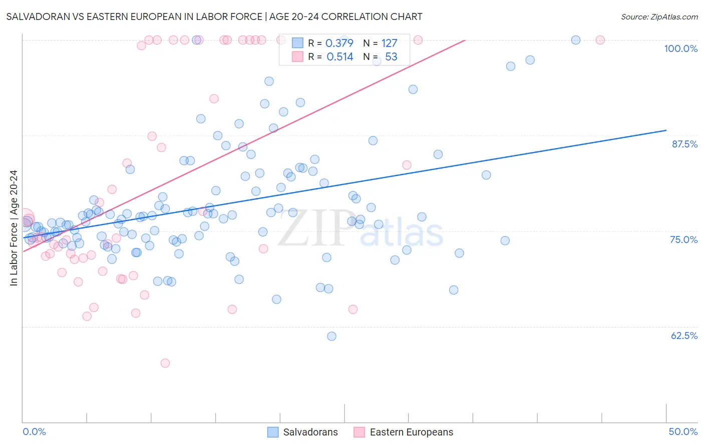Salvadoran vs Eastern European In Labor Force | Age 20-24