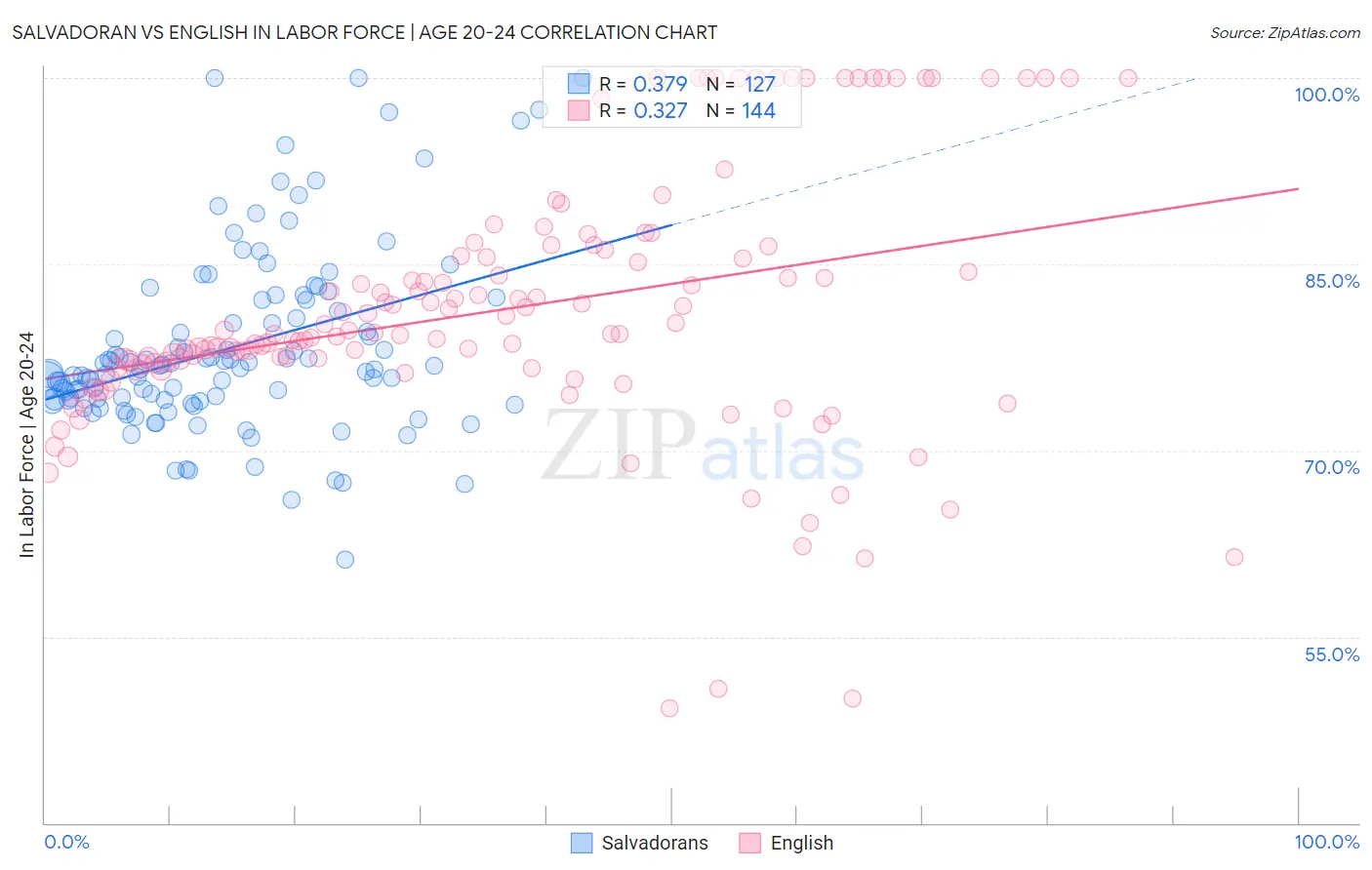 Salvadoran vs English In Labor Force | Age 20-24