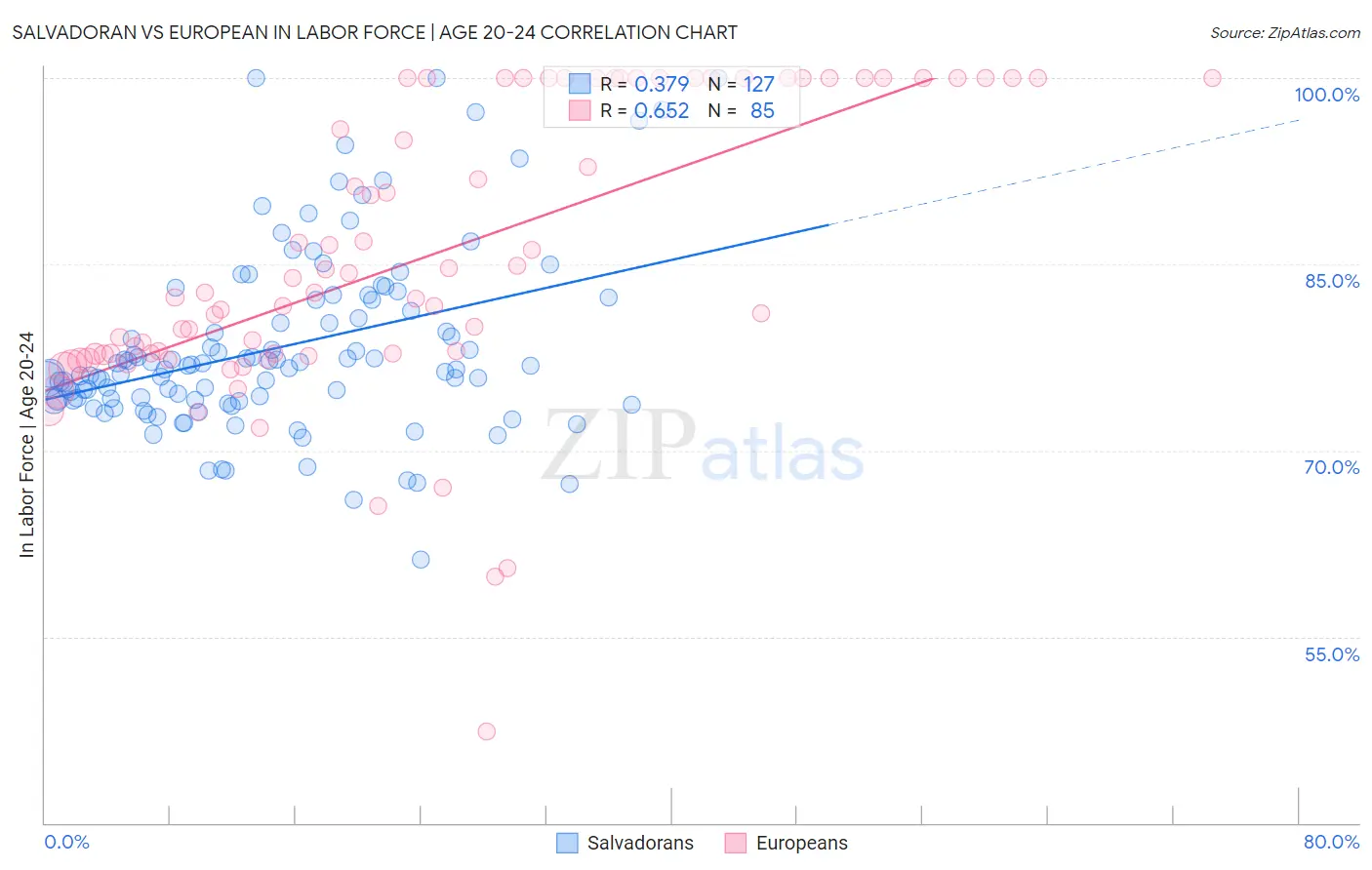 Salvadoran vs European In Labor Force | Age 20-24