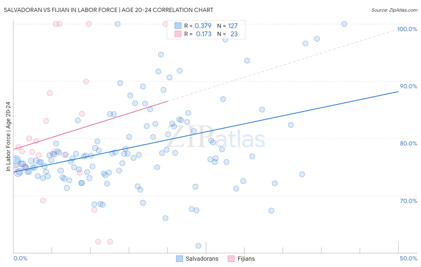 Salvadoran vs Fijian In Labor Force | Age 20-24